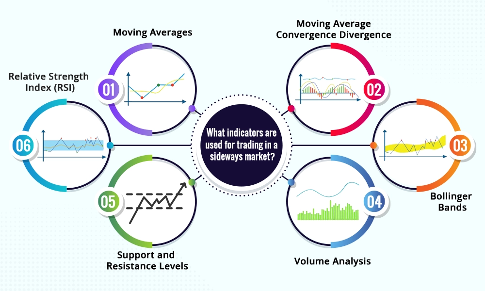 What indicators are used for trading in a sideways market